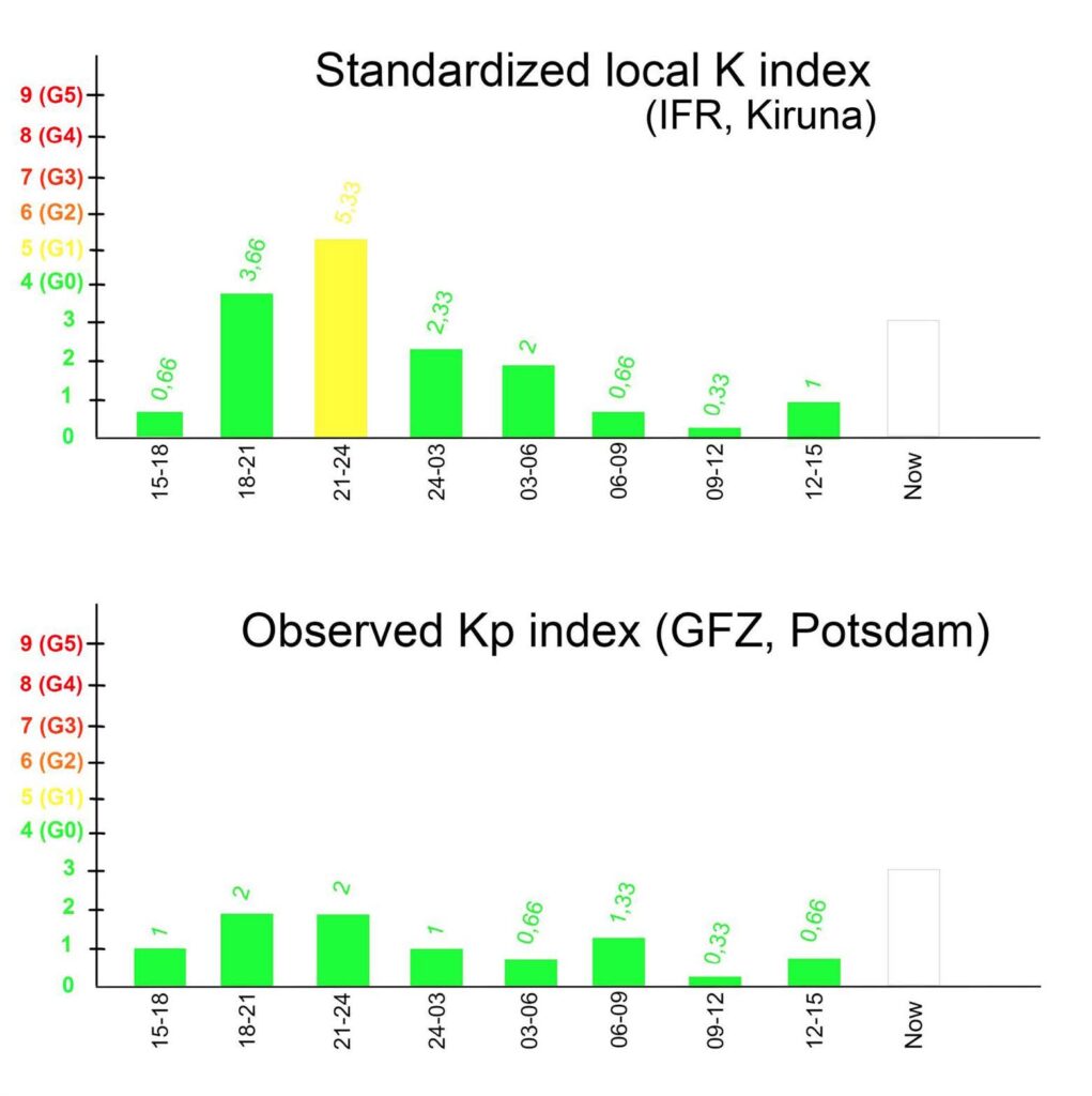  The Kp index: any good for aurora chasing?