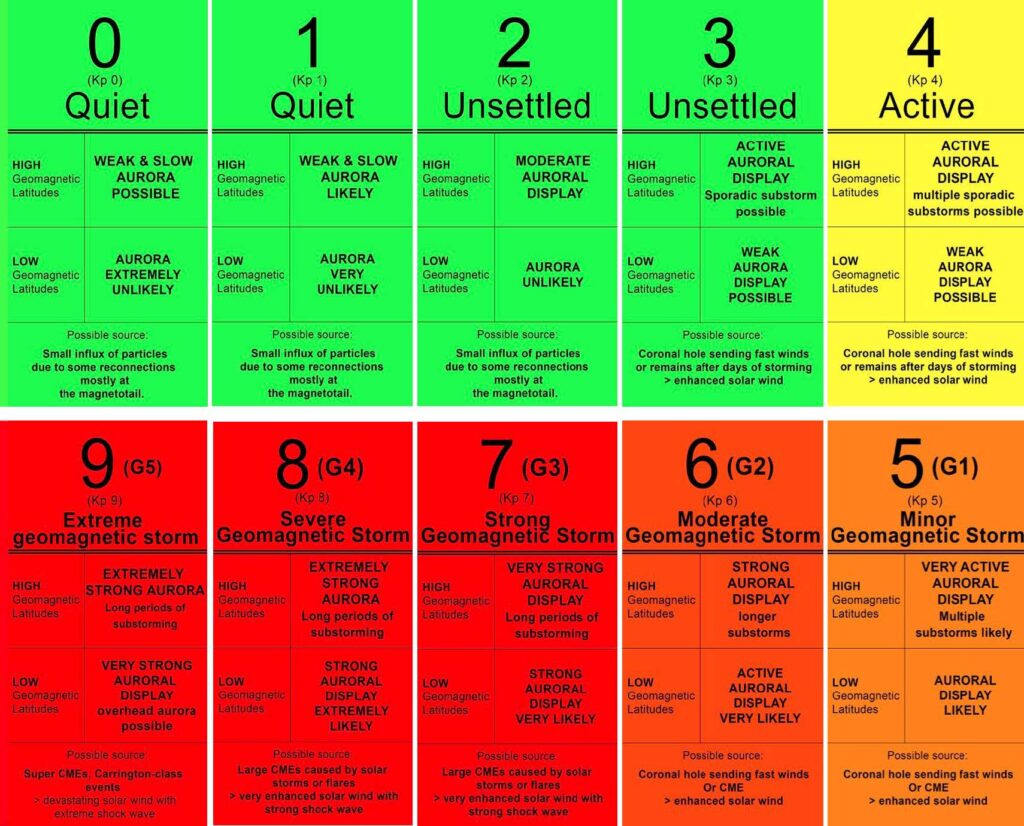 The Kp Index Any Good For Aurora Chasing Or Simply Just Science