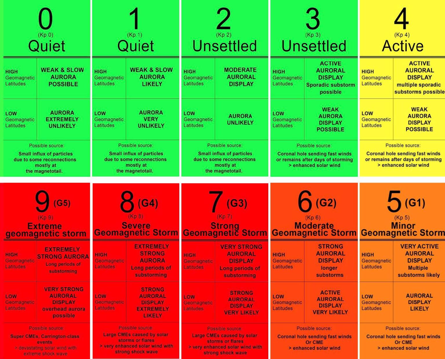 The Kp index: any good for aurora chasing? - Aurora Borealis Observatory
